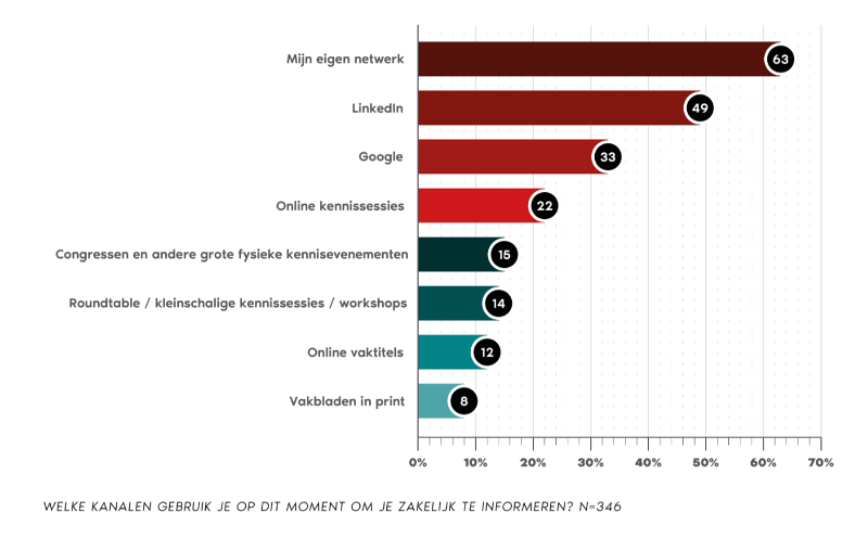 Grafiek met resultaten van welke kanalen IT-beslissers gebruiken om zich zakelijk te informeren